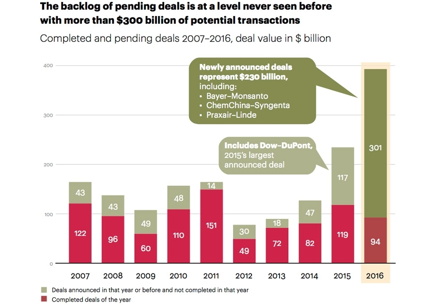 Deal value and backlog over past decade in chemicals